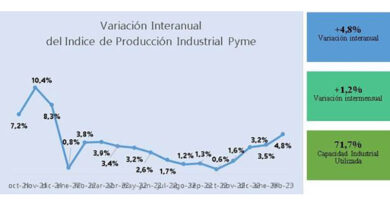 La industria Pyme creció 4,8% anual en febrero