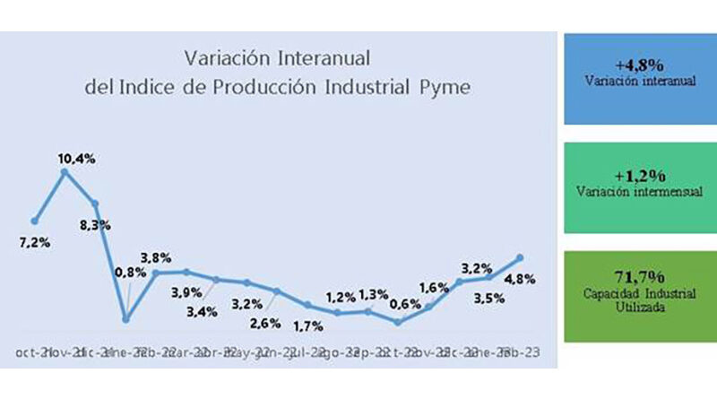 La industria Pyme creció 4,8% anual en febrero