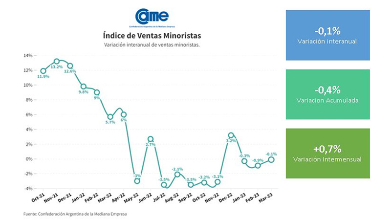 Las ventas cayeron 0,1% en marzo y acumulan una baja del 0,4% en el ...