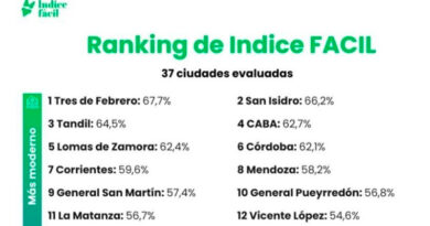 San Isidro se encuentra entre los municipios más ágiles del país según el Índice FÁCIL 2025